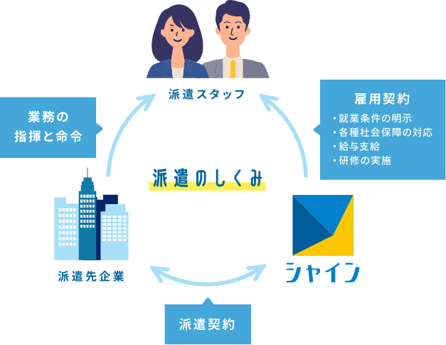 お仕事をお探しの方へ｜シャイン株式会社｜大阪天満橋の一人ひとりに寄り添う人材派遣